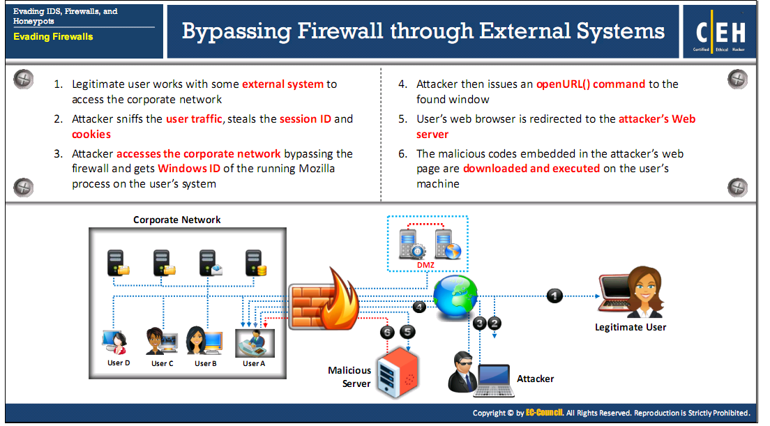 Firewall Bypassing Through External Systems