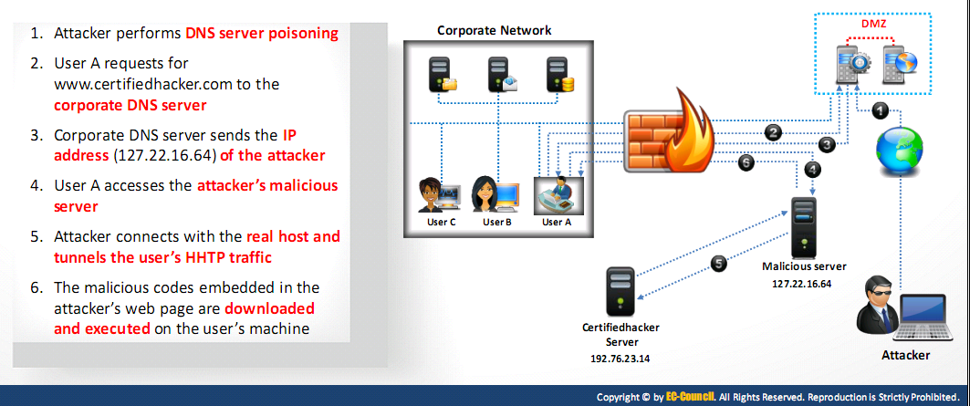 Firewall Bypassing Through MiTM