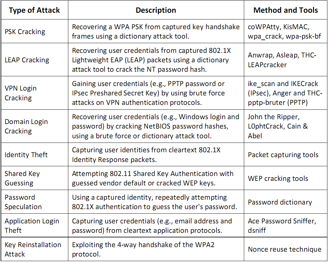 Wireless Authentication Attacks