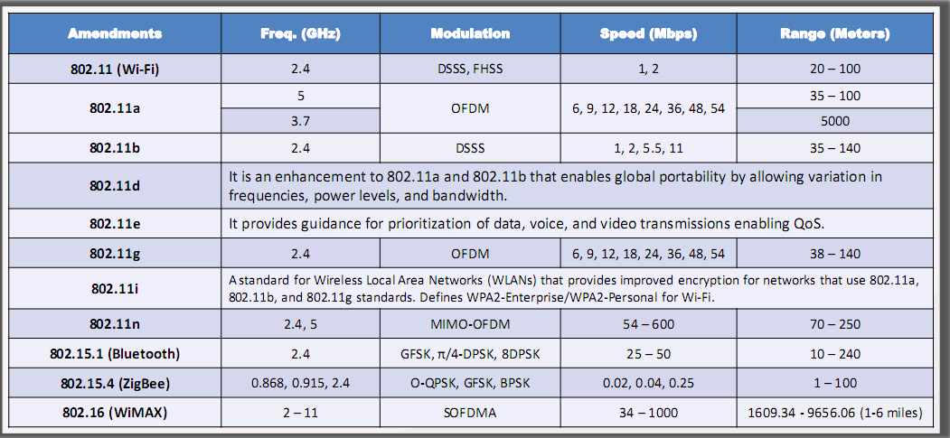 Wireless IEEE